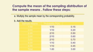Compute the mean of the sampling distribution of
the sample means . Follow these steps:
a. Multiply the sample mean by the corresponding probability.
b. Add the results.
Sample Means Probability P(X)
1.50 1/10 0.15
2.00 1/10 0.20
2.50 2/10 0.50
3.00 2/10 0.60
3.50 2/10 0.70
4.00 1/10 0.40
4.50 1/10 0.45
Total 1.00 3.00
 