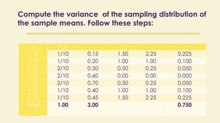 Compute the variance of the sampling distribution of
the sample means. Follow these steps:
X P(X) ||
1.50 1/10 0.15 1.50 2.25 0.225
2.00 1/10 0.20 1.00 1.00 0.100
2.50 2/10 0.50 0.50 0.25 0.050
3.00 2/10 0.60 0.00 0.00 0.000
3.50 2/10 0.70 0.50 0.25 0.050
4.00 1/10 0.40 1.00 1.00 0.100
4.50 1/10 0.45 1.50 2.25 0.225
Total 1.00 3.00 0.750
 