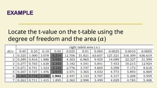 EXAMPLE
Locate the t-value on the t-table using the
degree of freedom and the area ( )
𝛼
 