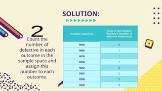 Count the
number of
defective in each
outcome in the
sample space and
assign this
number to each
outcome.
SOLUTION:
Possible Outcomes
Value of the Random
Variable X (number of
defective cellphones)
NNN 0
NND 1
NDN 1
DNN 1
NDD 2
DND 2
DDN 2
DDD 3
 