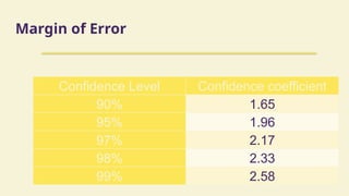 Margin of Error
Confidence Level Confidence coefficient
90% 1.65
95% 1.96
97% 2.17
98% 2.33
99% 2.58
 