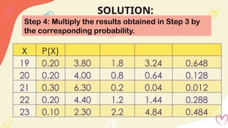 SOLUTION:
Step 4: Multiply the results obtained in Step 3 by
the corresponding probability.
X P(X)
19 0.20 3.80 1.8 3.24 0.648
20 0.20 4.00 0.8 0.64 0.128
21 0.30 6.30 0.2 0.04 0.012
22 0.20 4.40 1.2 1.44 0.288
23 0.10 2.30 2.2 4.84 0.484
 