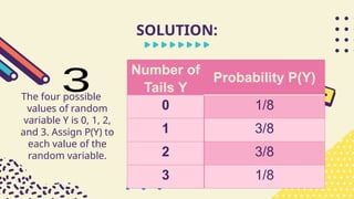 The four possible
values of random
variable Y is 0, 1, 2,
and 3. Assign P(Y) to
each value of the
random variable.
SOLUTION:
Number of
Tails Y
Probability P(Y)
0 1/8
1 3/8
2 3/8
3 1/8
 
