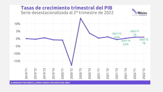 MEXICO 2021-2022
PIB
DISTRIBUCIÓN DEL
INGRESO
DESEMPLEO
 