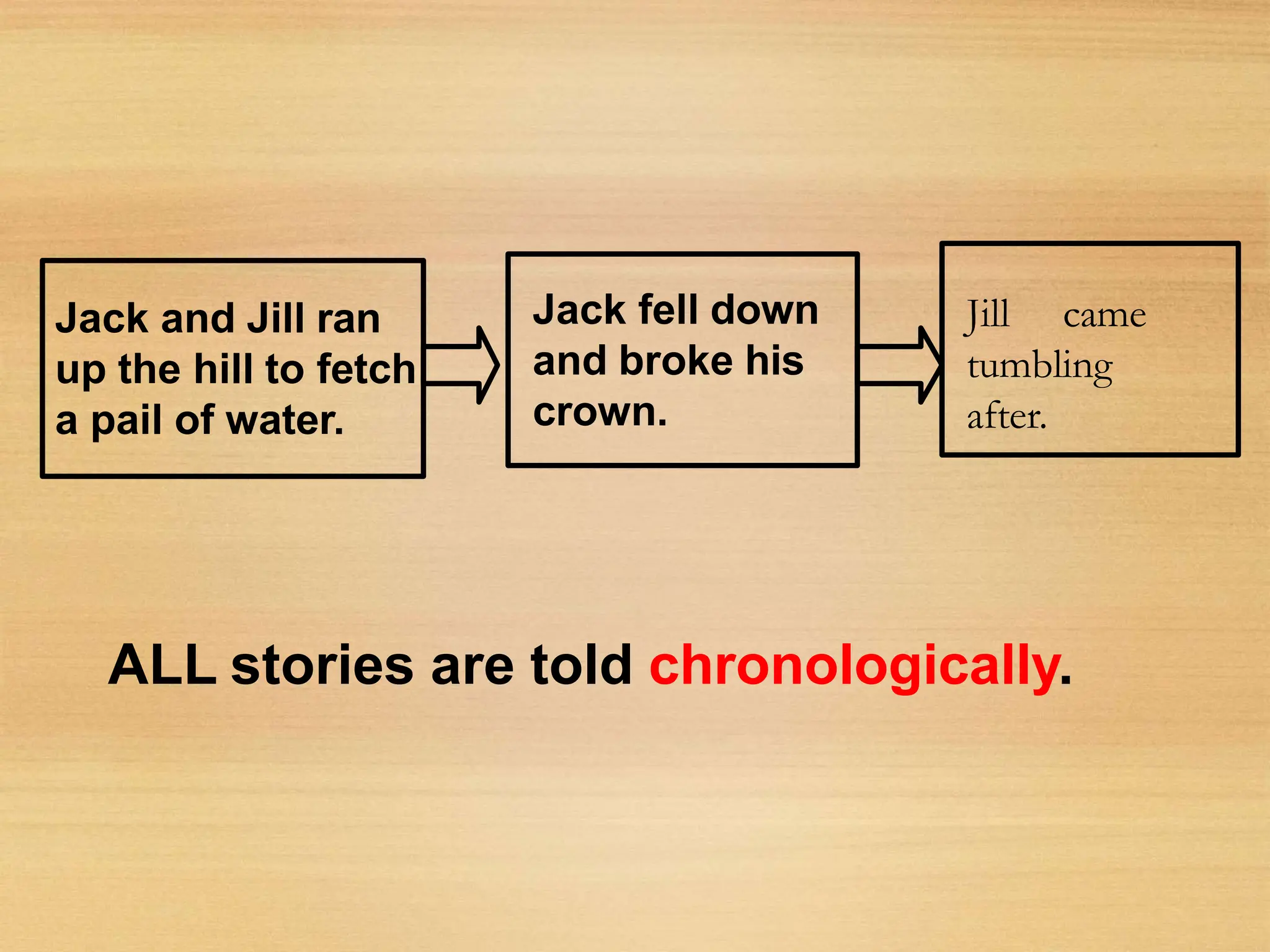 Jack and Jill ran
up the hill to fetch
a pail of water.
Jack fell down
and broke his
crown.
Jill came
tumbling
after.
ALL stories are told chronologically.
 
