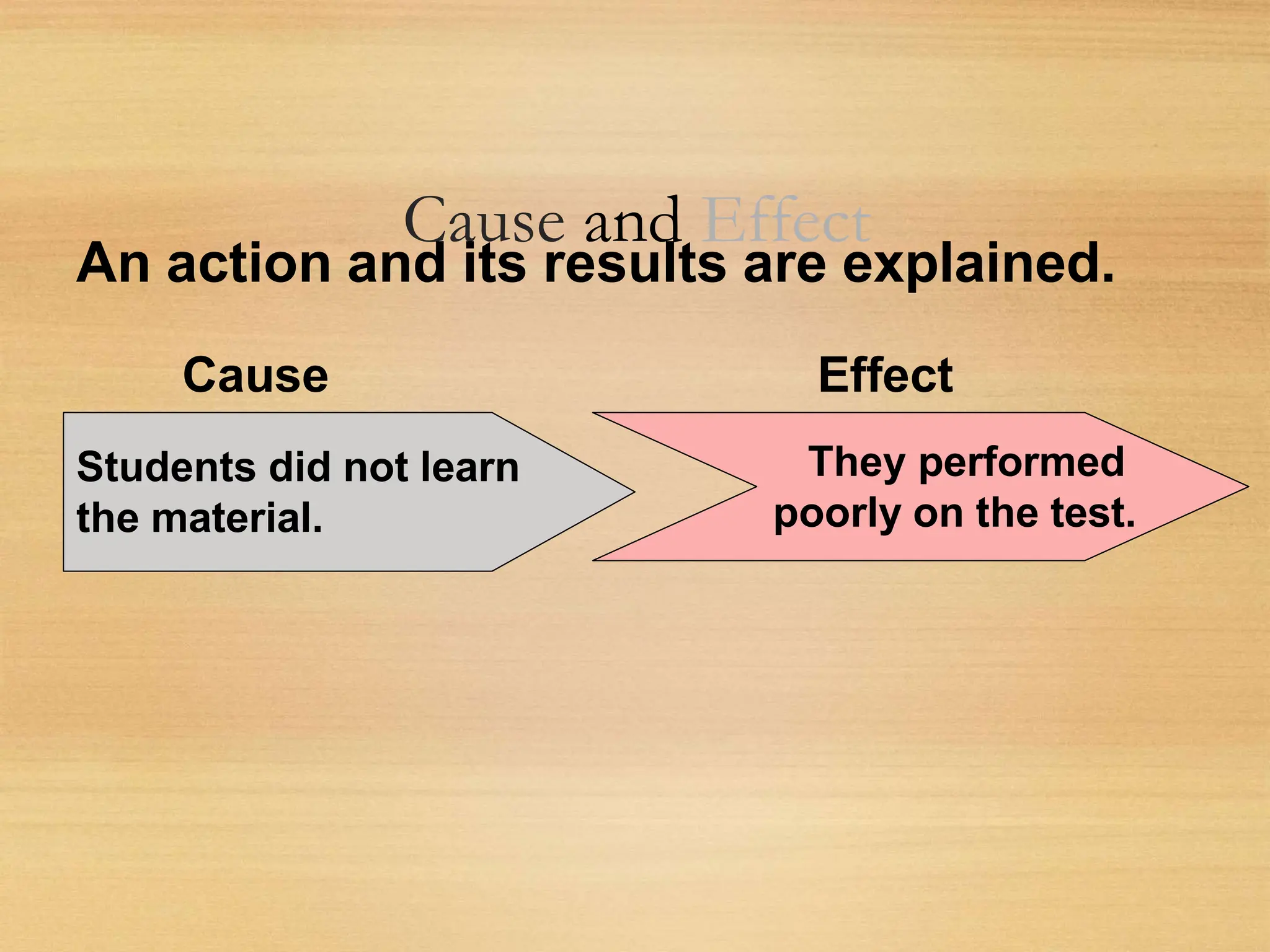 Cause and Effect
An action and its results are explained.
Cause
Students did not learn
the material.
Effect
They performed
poorly on the test.
 