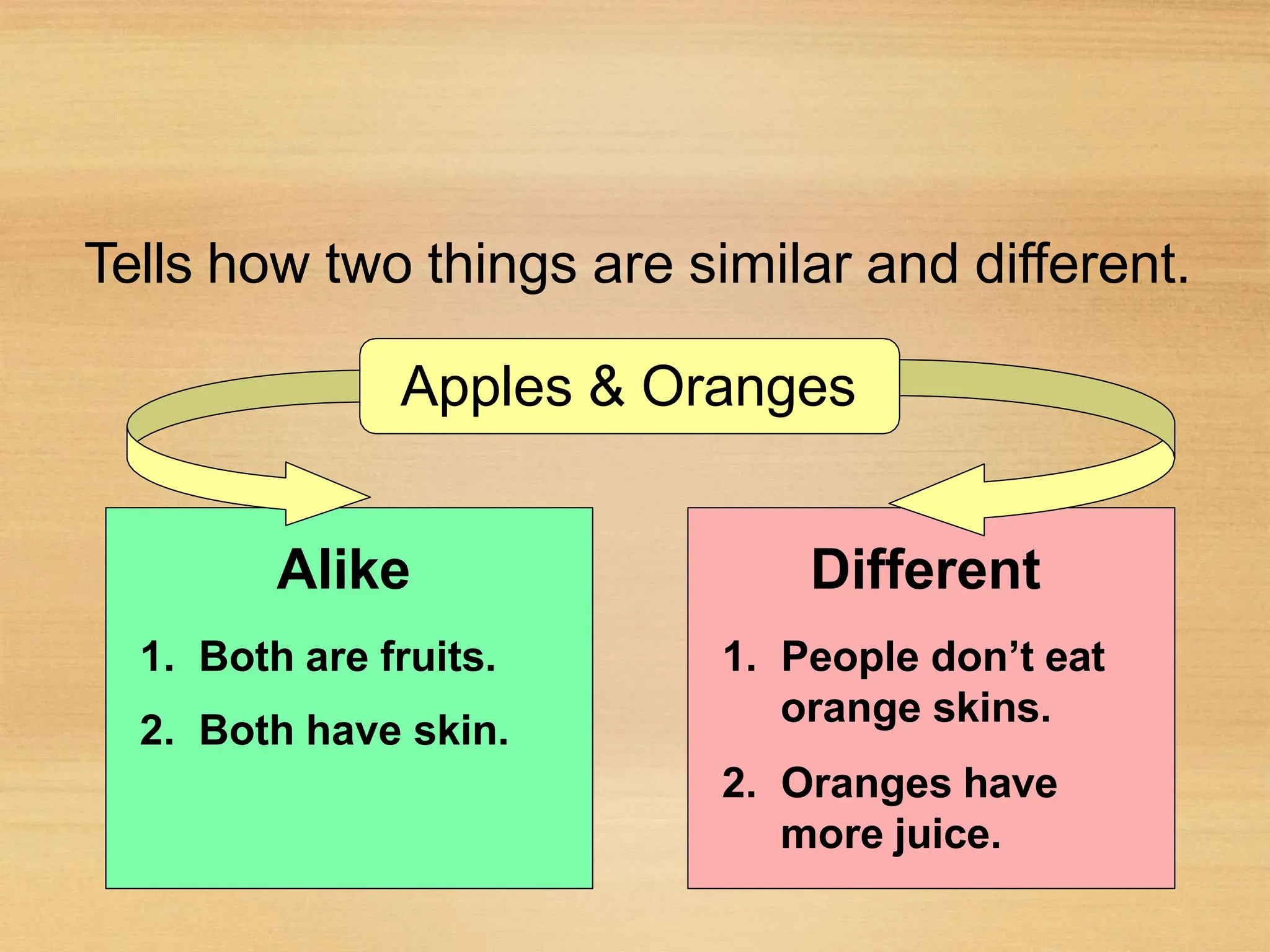 Tells how two things are similar and different.
Apples & Oranges
Alike
1. Both are fruits.
2. Both have skin.
Different
1. People don’t eat
orange skins.
2. Oranges have
more juice.
 