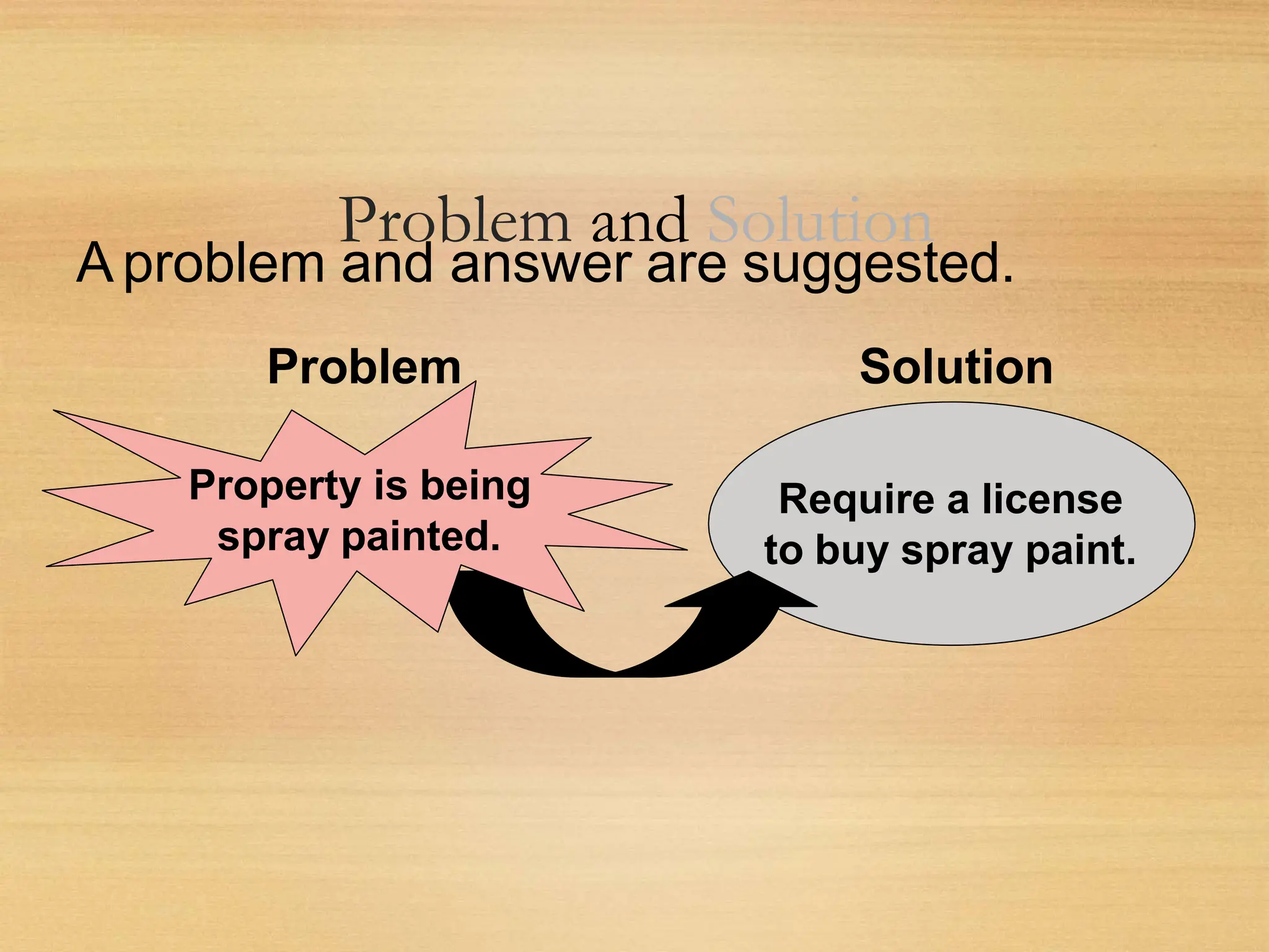 Require a license
to buy spray paint.
Problem and Solution
A problem and answer are suggested.
Problem Solution
Property is being
spray painted.
 