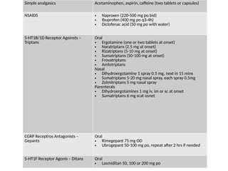 Simple analgasics Acetaminophen, aspirin, caffeine (two tablets or capsules)
NSAIDS • Naproxen (220-500 mg po bid)
• Ibuprofen (400 mg po q3-4h)
• Diclofenac acid (50 mg po with water)
5-HT1B/1D Receptor Agoinsts –
Triptans
Oral
• Ergotamine (one or two tablets at onset)
• Naratriptans (2.5 mg at onset)
• Rizatriptans (5-10 mg at onset)
• Sumatriptans (50-100 mg at onset)
• Frovatriptans
• Amlotriptans
Nasal
• Dihydroergotamine 1 spray 0.5 mg, next in 15 mins
• Sumatriptans 5-20 mg nasal spray, each spray 0.5mg
• Zolmitriptans 5 mg nasal spray
Parenterals
• Dihydroergotamines 1 mg iv, im or sc at onset
• Sumatriptans 6 mg scat osnet
CGRP Receptros Antagonists –
Gepants
Oral
• Rimegepant 75 mg OD
• Ubrogepant 50-100 mg po, repeat after 2 hrs if needed
5-HT1F Receptor Agonis – Ditans Oral
• Lasmiditan 50, 100 or 200 mg po
 