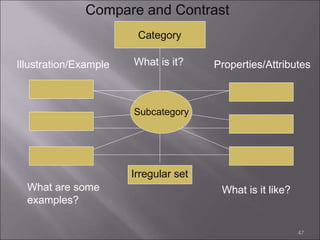 47
Category
What is it?
Illustration/Example
What are some
examples?
Properties/Attributes
What is it like?
Subcategory
Irregular set
Compare and Contrast
 