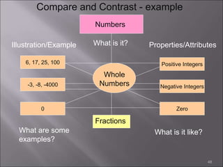 48
Positive Integers
Numbers
What is it?
Illustration/Example
What are some
examples?
Properties/Attributes
What is it like?
Fractions
Compare and Contrast - example
Whole
Numbers Negative Integers
Zero
-3, -8, -4000
6, 17, 25, 100
0
 