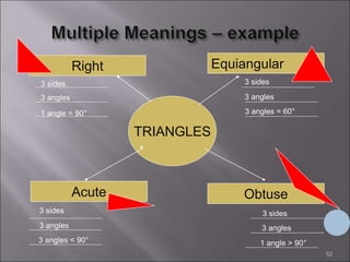 52
TRIANGLES
Right Equiangular
Acute Obtuse
3 sides
3 angles
1 angle = 90°
3 sides
3 angles
3 angles < 90°
3 sides
3 angles
3 angles = 60°
3 sides
3 angles
1 angle > 90°
 