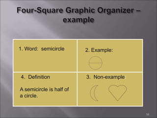 56
1. Word: semicircle 2. Example:
3. Non-example:
4. Definition
A semicircle is half of
a circle.
 