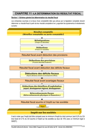 Fiscalité indirecte & directe – 2ème LNSG / Support du cours & Cahier de TD – Année Univ.2020/2021–
F.DERBEL
110
CHAPITRE 11 -LA DETERMINATION DU RESULTAT FISCAL
Section 1 -Schéma général de détermination du résultat fiscal
Les entreprises soumises à la tenue d'une comptabilité telle que prévue par la législation comptable doivent
déterminer un résultat fiscal à partir de leur résultat comptable et en y apportant les ajustements et retraitements
suivants :
Il est à noter que l’impôt doit être comparé avec le minimum d’impôt du droit commun (soit 0,2% du CA
brut local et 0,1% du CA soumis à l’impôt sur les sociétés au taux de 10% avec un minimum égal à
500DT).
+
=
-
=
-
Résultat comptable
(Bénéfice comptable ou perte comptable)
Réintégrations
(Charges non déductibles)
Déductions
(Produits non imposables)
Résultat fiscal avant déduction des provisions
Déductions des provisions
(Provisions déductibles fiscalement)
=
-
Déductions des déficits fiscaux
(Reports déficitaires ordinaires et amortissements différés)
Résultat fiscal avant déduction des déficits fiscaux
=
-
Résultat fiscal soumis à l’impôt sur les sociétés
Résultat fiscal avant avantages fiscaux
-
Réinvestissements fiscaux
(Réinvestissements physiques et financiers.)
Déductions des bénéfices d’exploitation
(export, développement régional, développement
Taux
Impôt sur les sociétés
 