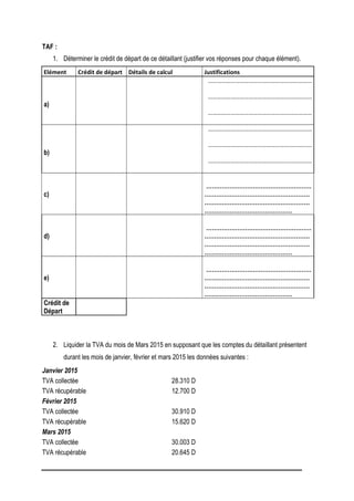 TAF :
1. Déterminer le crédit de départ de ce détaillant (justifier vos réponses pour chaque élément).
Elément Crédit de départ Détails de calcul Justifications
a)
……………………………………………………………
……………………………………………………………
……………………………………………………………
b)
……………………………………………………………
……………………………………………………………
……………………………………………………………
c)
………………………………………………
………………………………………………
………………………………………………
………………………………………
d)
………………………………………………
………………………………………………
………………………………………………
………………………………………
e)
………………………………………………
………………………………………………
………………………………………………
………………………………………
Crédit de
Départ
2. Liquider la TVA du mois de Mars 2015 en supposant que les comptes du détaillant présentent
durant les mois de janvier, février et mars 2015 les données suivantes :
Janvier 2015
TVA collectée 28.310 D
TVA récupérable 12.700 D
Février 2015
TVA collectée 30.910 D
TVA récupérable 15.620 D
Mars 2015
TVA collectée 30.003 D
TVA récupérable 20.645 D
 