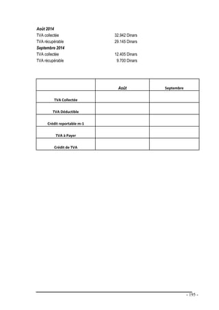 - 195 -
Août 2014
TVA collectée 32.942 Dinars
TVA récupérable 29.145 Dinars
Septembre 2014
TVA collectée 12.405 Dinars
TVA récupérable 9.700 Dinars
Août Septembre
TVA Collectée
TVA Déductible
Crédit reportable m-1
TVA à Payer
Crédit de TVA
 