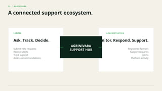 13 / AGRINIVARA
A connected support ecosystem.
FARMER
Ask. Track. Decide.
Submit help requests
Receive alerts
Track support
Access recommendations
ADMINISTRATION
Monitor. Respond. Support.
Registered farmers
Support requests
Alerts
Platform activity
AGRINIVARA
SUPPORT HUB
 