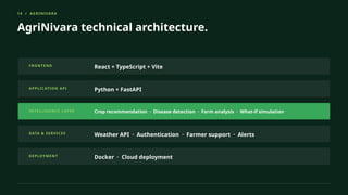 14 / AGRINIVARA
AgriNivara technical architecture.
FRONTEND React + TypeScript + Vite
APPLICATION API Python + FastAPI
INTELLIGENCE LAYER Crop recommendation · Disease detection · Farm analysis · What-if simulation
DATA & SERVICES
Weather API · Authentication · Farmer support · Alerts
DEPLOYMENT Docker · Cloud deployment
 