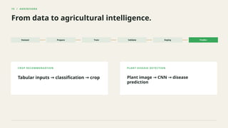 15 / AGRINIVARA
From data to agricultural intelligence.
Dataset Prepare Train Validate Deploy Predict
CROP RECOMMENDATION
Tabular inputs classification crop
→ →
PLANT DISEASE DETECTION
Plant image CNN disease
→ →
prediction
 