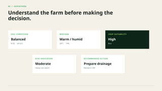 06 / AGRINIVARA
Understand the farm before making the
decision.
SOIL CONDITION
Balanced
N 82 · pH 6.4
WEATHER
Warm / humid
28°C · 74%
CROP SUITABILITY
High
Rice
RISK INDICATORS
Moderate
Heavy rain watch
RECOMMENDED ACTION
Prepare drainage
Review in 24h
 