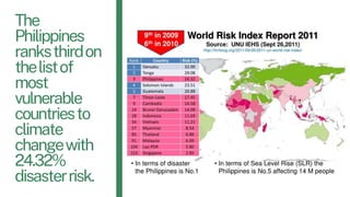 The
Philippines
ranksthirdon
thelistof
most
vulnerable
countriesto
climate
changewith
24.32%
disasterrisk.
 