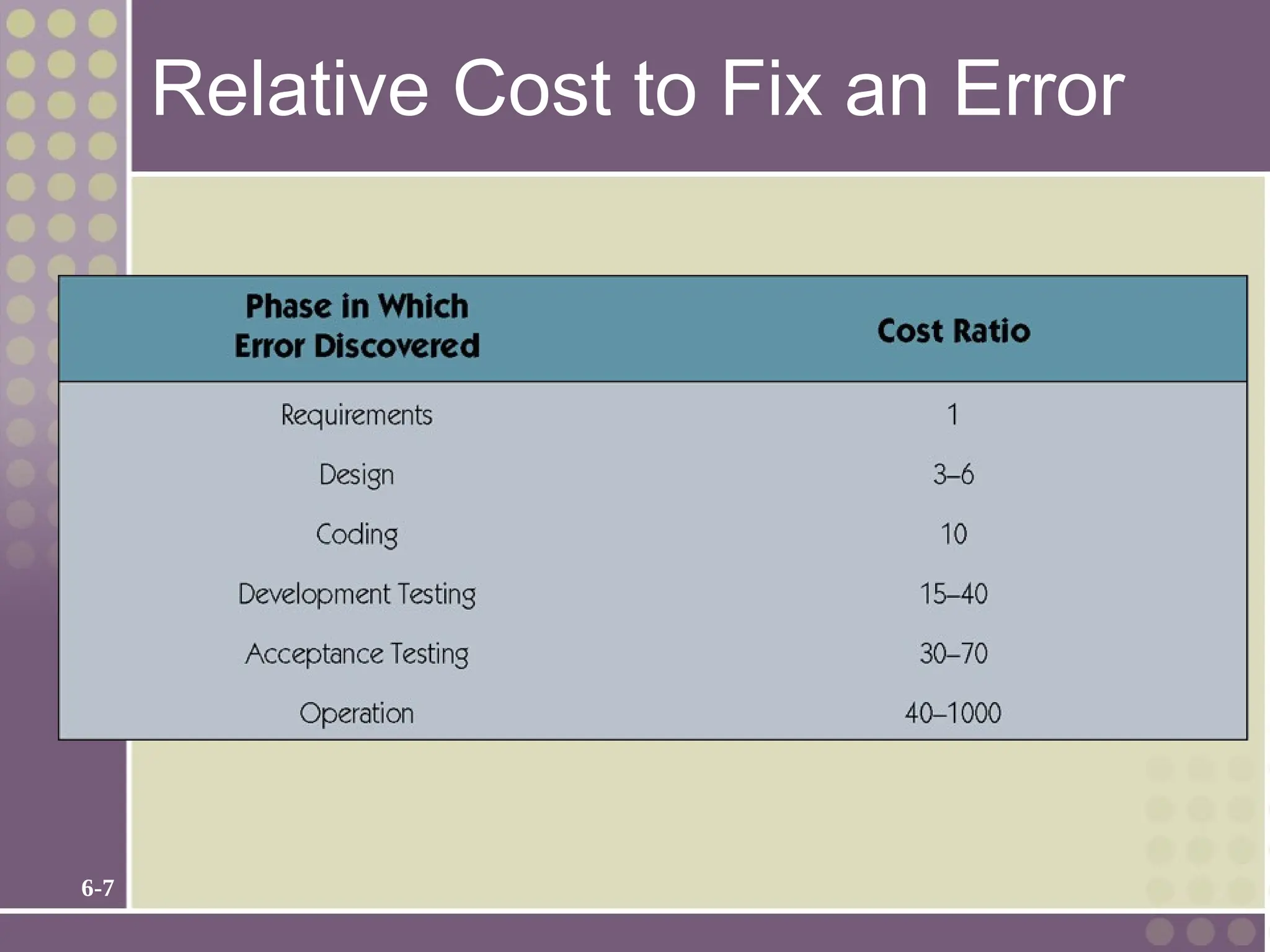 6-7
Relative Cost to Fix an Error
 