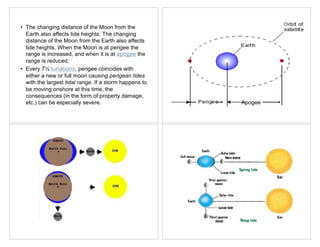 Perigee Spring Tide Tide about water, tide affecting the water.pdf