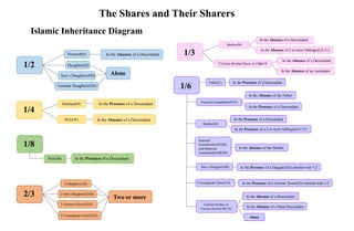 Islamic Inheritance Diagram Titled The Shares And Their Sharers PDF islamic-inheritance-diagram-titled-the-shares-and-their-sharers-pdf