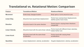 Translational vs. Rotational Motion: Comparison
Feature Translational Motion Rotational Motion
Movement Entire body changes location Body spins or turns around an axis
Linear Disp. All points have equal linear displacement
Points have varying linear displacements
(farther points move more)
Direction All points travel in the same direction
Points travel in varying linear directions
(tangential)
Linear Velocity All points travel with the same linear velocity
Points travel with different linear velocities
(faster farther out)
Linear Accel.
All points travel with the same linear
acceleration
Points travel with varying linear
accelerations
Quantities Linear displacement, velocity, acceleration Angular displacement, velocity, acceleration
 