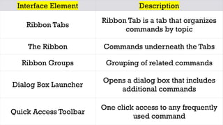 Interface Element Description
Ribbon Tabs
Ribbon Tab is a tab that organizes
commands by topic
The Ribbon Commands underneath the Tabs
Ribbon Groups Grouping of related commands
Dialog Box Launcher
Opens a dialog box that includes
additional commands
Quick Access Toolbar
One click access to any frequently
used command
 