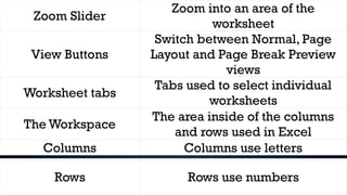 Zoom Slider
Zoom into an area of the
worksheet
View Buttons
Switch between Normal, Page
Layout and Page Break Preview
views
Worksheet tabs
Tabs used to select individual
worksheets
The Workspace
The area inside of the columns
and rows used in Excel
Columns Columns use letters
Rows Rows use numbers
 