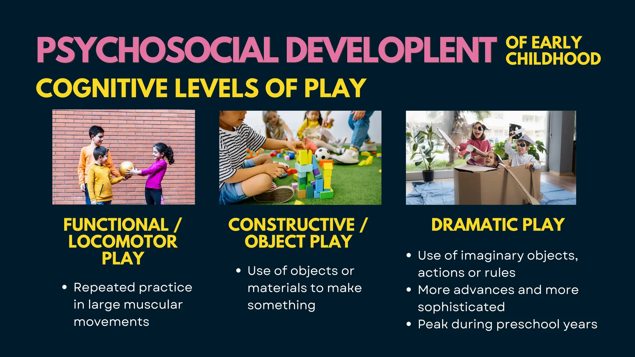 PSYCHOSOCIAL DEVELOPLENT
PSYCHOSOCIAL DEVELOPLENT OF EARLY
CHILDHOOD
COGNITIVE LEVELS OF PLAY
FUNCTIONAL /
LOCOMOTOR
PLAY
Repeated practice
in large muscular
movements
CONSTRUCTIVE /
OBJECT PLAY
Use of objects or
materials to make
something
DRAMATIC PLAY
Use of imaginary objects,
actions or rules
More advances and more
sophisticated
Peak during preschool years
 