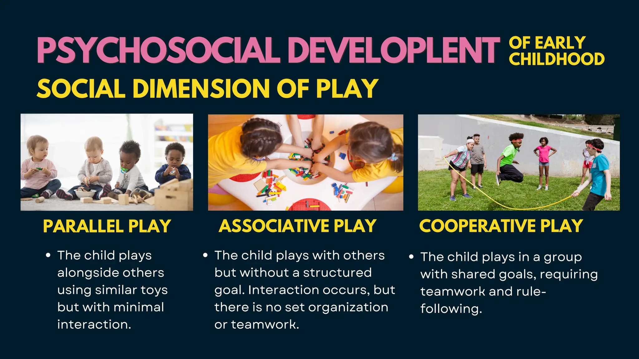PSYCHOSOCIAL DEVELOPLENT
PSYCHOSOCIAL DEVELOPLENT OF EARLY
CHILDHOOD
SOCIAL DIMENSION OF PLAY
PARALLEL PLAY
The child plays
alongside others
using similar toys
but with minimal
interaction.
ASSOCIATIVE PLAY
The child plays with others
but without a structured
goal. Interaction occurs, but
there is no set organization
or teamwork.
COOPERATIVE PLAY
The child plays in a group
with shared goals, requiring
teamwork and rule-
following.
 