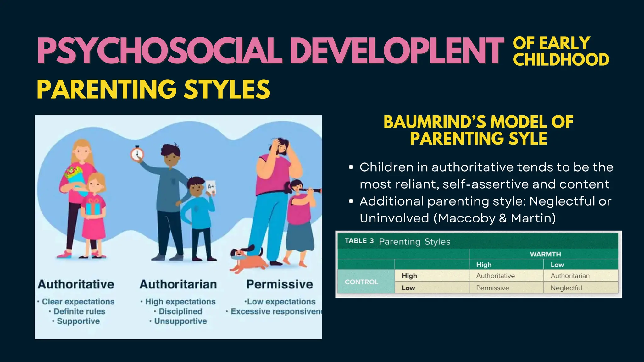 PSYCHOSOCIAL DEVELOPLENT
PSYCHOSOCIAL DEVELOPLENT OF EARLY
CHILDHOOD
PARENTING STYLES
BAUMRIND’S MODEL OF
PARENTING SYLE
Children in authoritative tends to be the
most reliant, self-assertive and content
Additional parenting style: Neglectful or
Uninvolved (Maccoby & Martin)
 