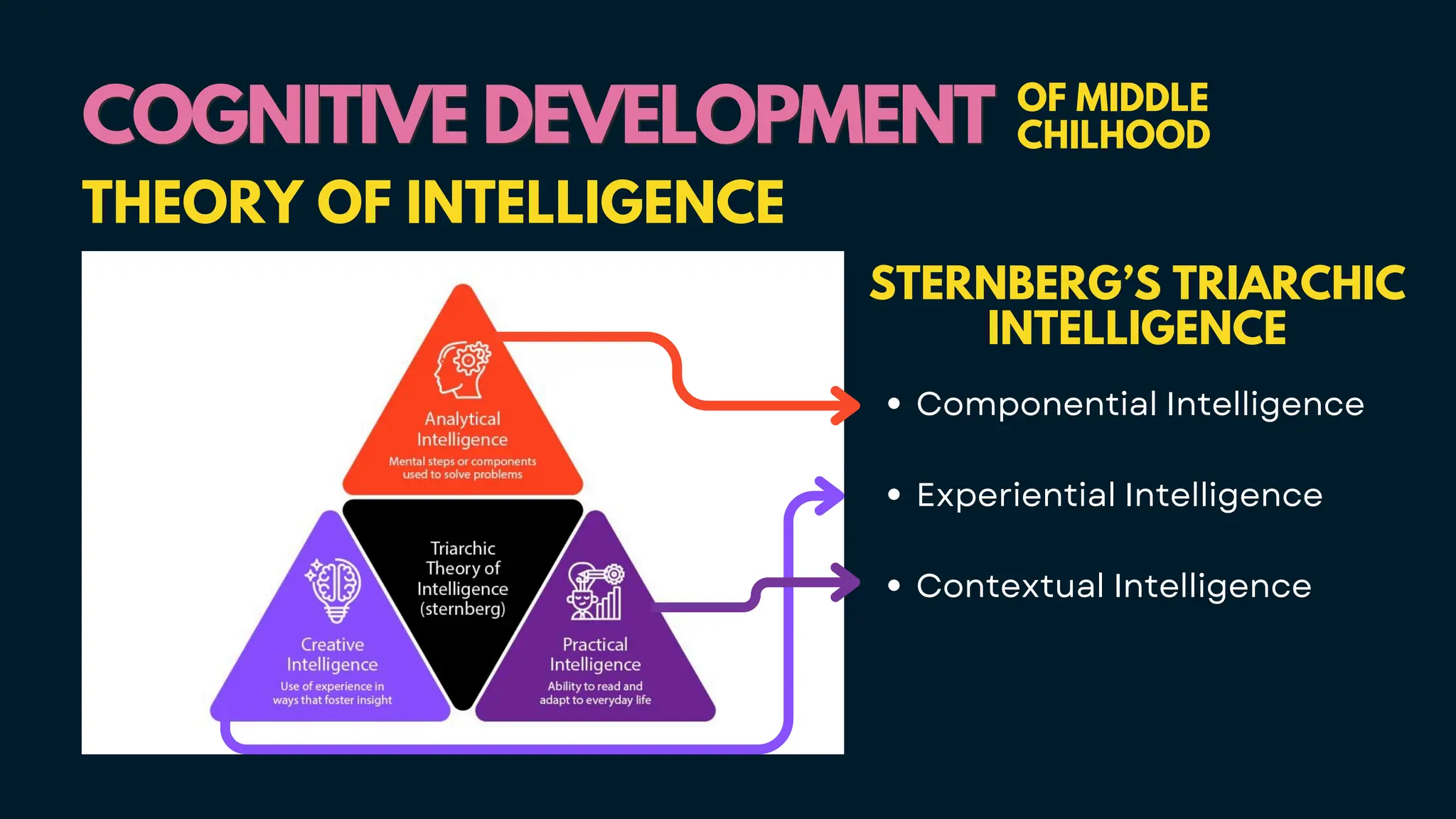 COGNITIVE DEVELOPMENT
COGNITIVE DEVELOPMENT OF MIDDLE
CHILHOOD
THEORY OF INTELLIGENCE
STERNBERG’S TRIARCHIC
INTELLIGENCE
Componential Intelligence
Experiential Intelligence
Contextual Intelligence
 