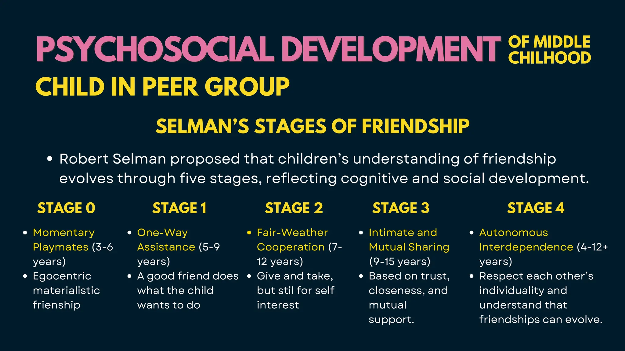 PSYCHOSOCIAL DEVELOPMENT
PSYCHOSOCIAL DEVELOPMENT OF MIDDLE
CHILHOOD
CHILD IN PEER GROUP
SELMAN’S STAGES OF FRIENDSHIP
Robert Selman proposed that children’s understanding of friendship
evolves through five stages, reflecting cognitive and social development.
STAGE 0
Momentary
Playmates (3-6
years)
Egocentric
materialistic
frienship
STAGE 1
One-Way
Assistance (5-9
years)
A good friend does
what the child
wants to do
STAGE 2
Fair-Weather
Cooperation (7-
12 years)
Give and take,
but stil for self
interest
STAGE 3
Intimate and
Mutual Sharing
(9-15 years)
Based on trust,
closeness, and
mutual
support.
STAGE 4
Autonomous
Interdependence (4-12+
years)
Respect each other’s
individuality and
understand that
friendships can evolve.
 