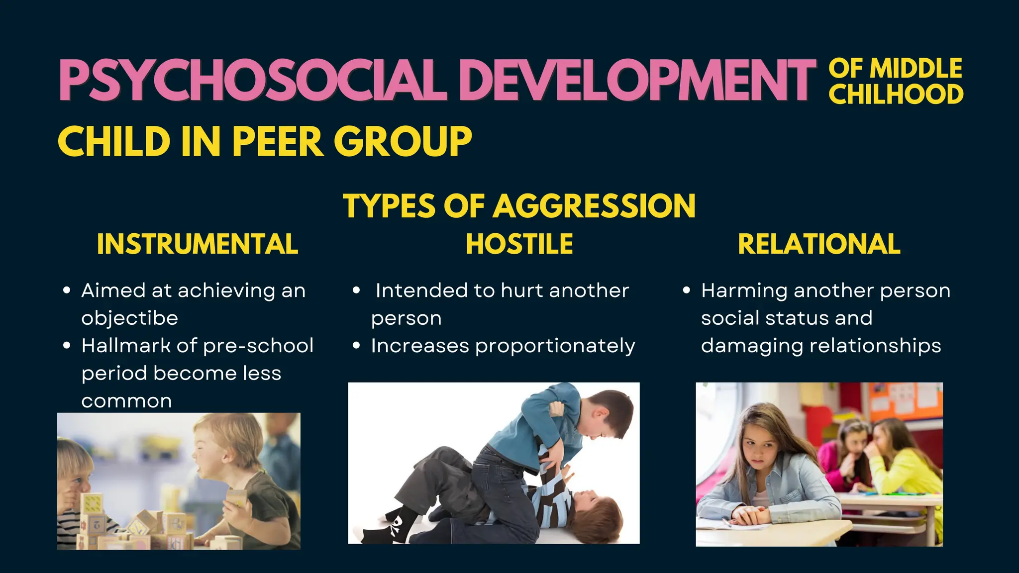 PSYCHOSOCIAL DEVELOPMENT
PSYCHOSOCIAL DEVELOPMENT OF MIDDLE
CHILHOOD
CHILD IN PEER GROUP
TYPES OF AGGRESSION
INSTRUMENTAL
Aimed at achieving an
objectibe
Hallmark of pre-school
period become less
common
HOSTILE
Intended to hurt another
person
Increases proportionately
RELATIONAL
Harming another person
social status and
damaging relationships
 