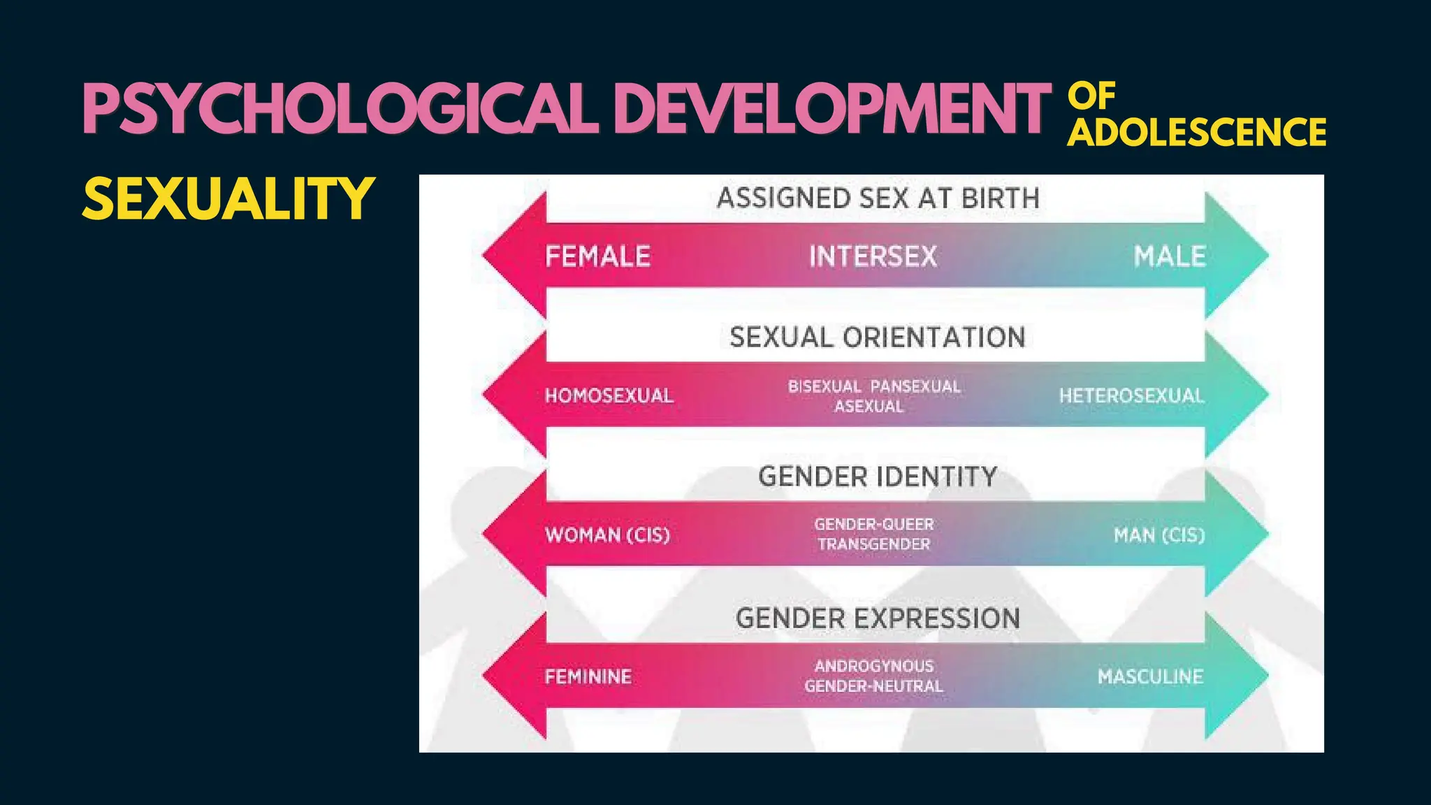 PSYCHOLOGICAL DEVELOPMENT
PSYCHOLOGICAL DEVELOPMENT OF
ADOLESCENCE
SEXUALITY
 