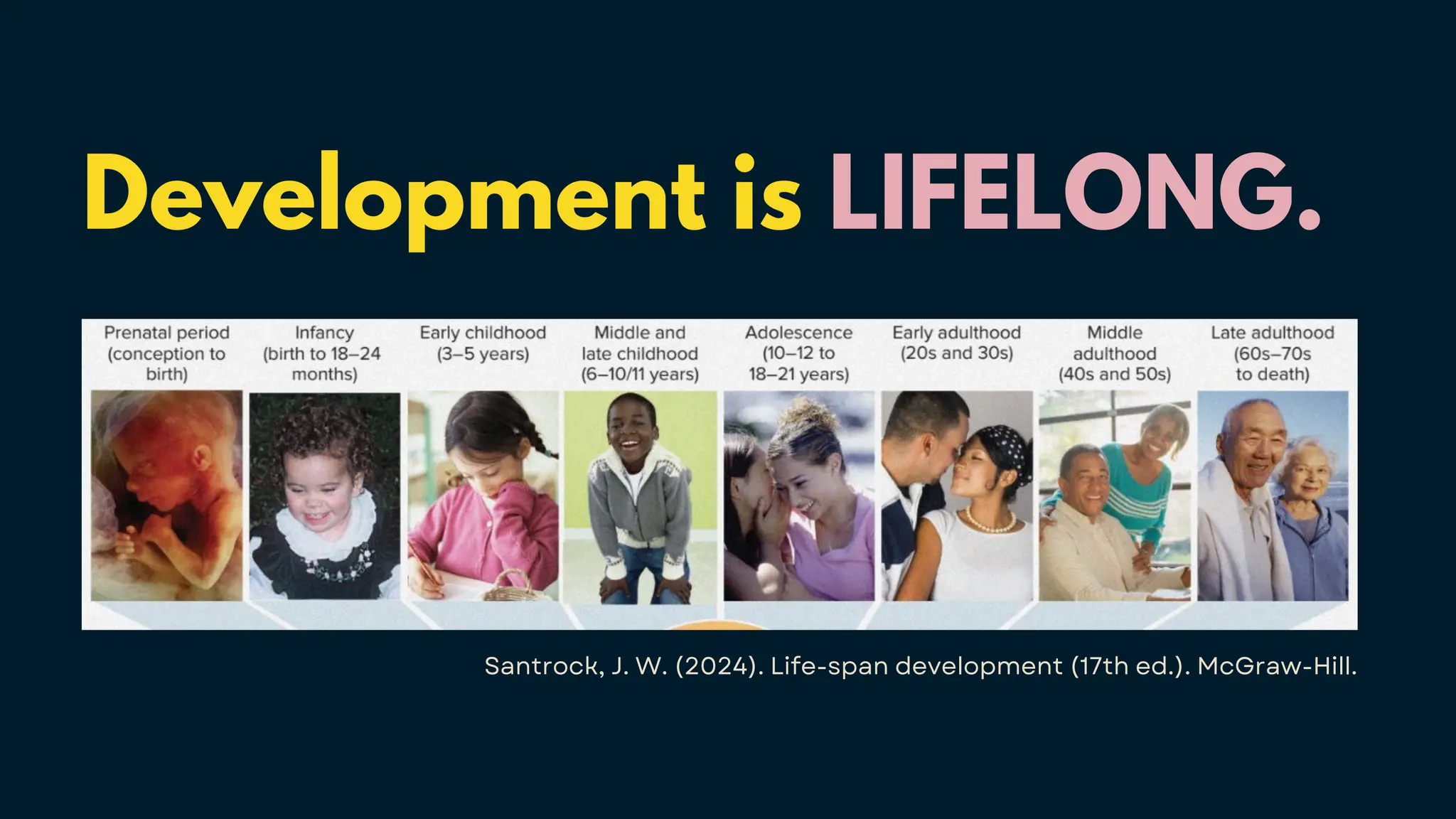 Development is LIFELONG.
Santrock, J. W. (2024). Life-span development (17th ed.). McGraw-Hill.
 