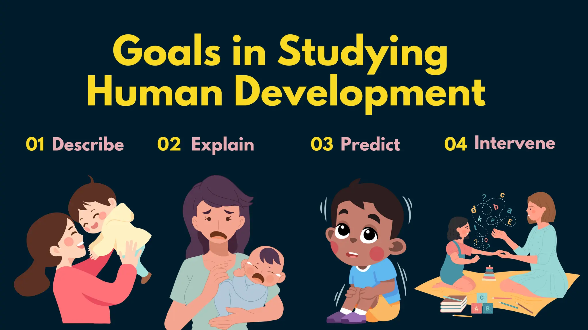 Goals in Studying
Human Development
Describe
01 Explain
02 Predict
03 Intervene
04
 