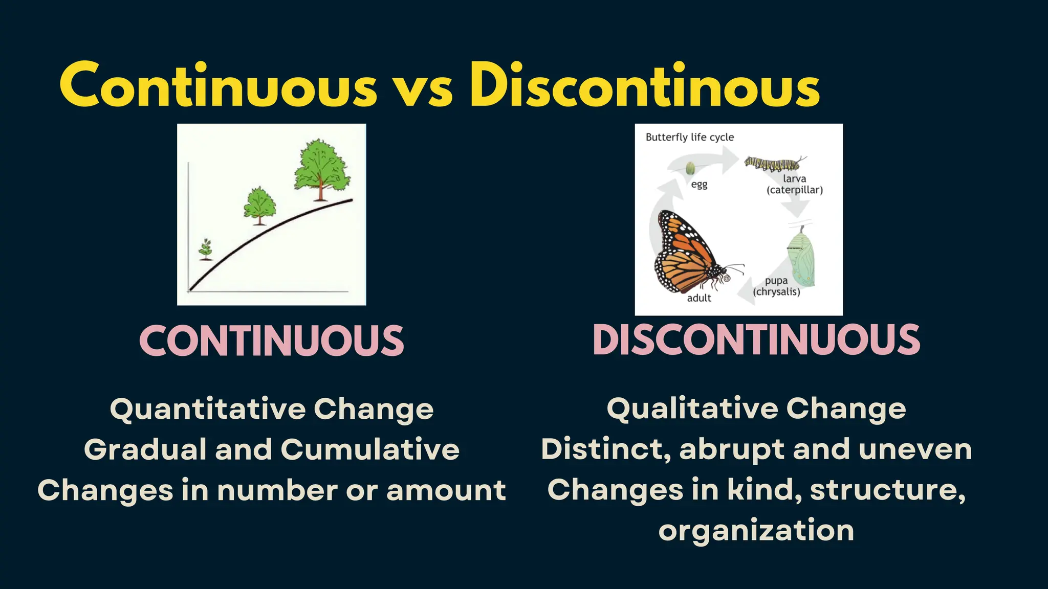 Continuous vs Discontinous
CONTINUOUS
Quantitative Change
Gradual and Cumulative
Changes in number or amount
DISCONTINUOUS
Qualitative Change
Distinct, abrupt and uneven
Changes in kind, structure,
organization
 