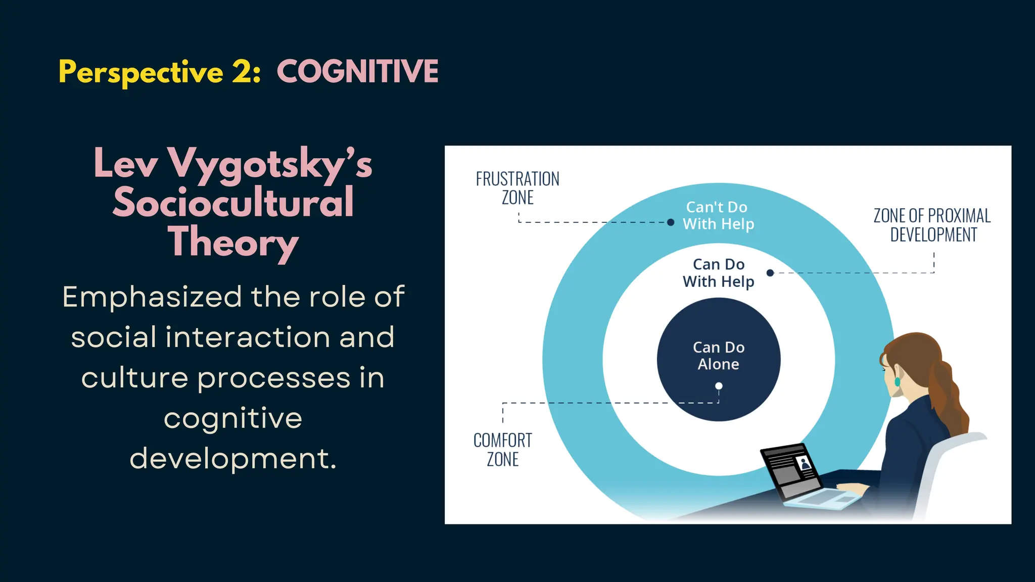 Perspective 2: COGNITIVE
Lev Vygotsky’s
Sociocultural
Theory
Emphasized the role of
social interaction and
culture processes in
cognitive
development.
 