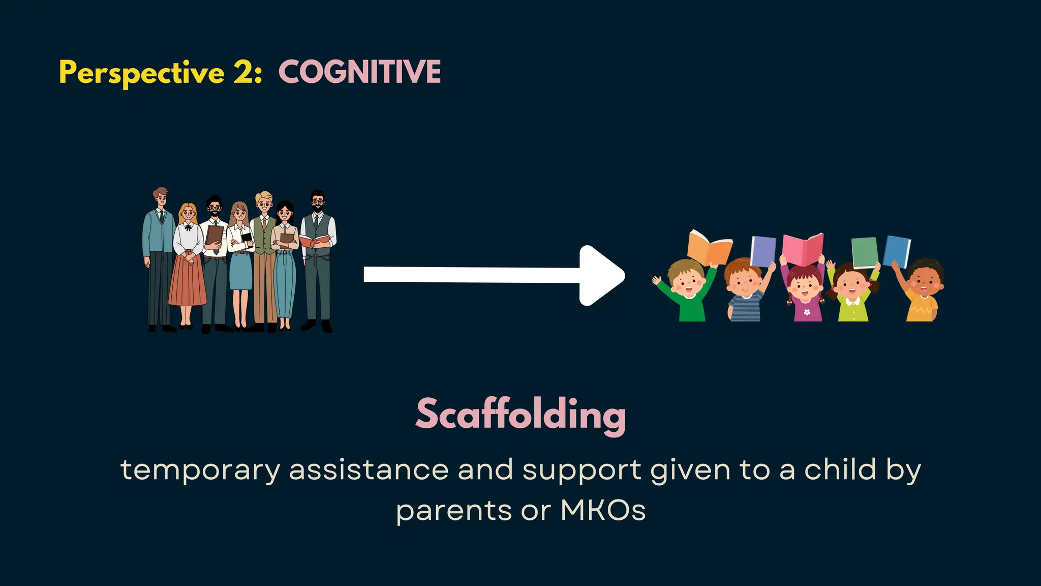 Perspective 2: COGNITIVE
Scaffolding
temporary assistance and support given to a child by
parents or MKOs
 