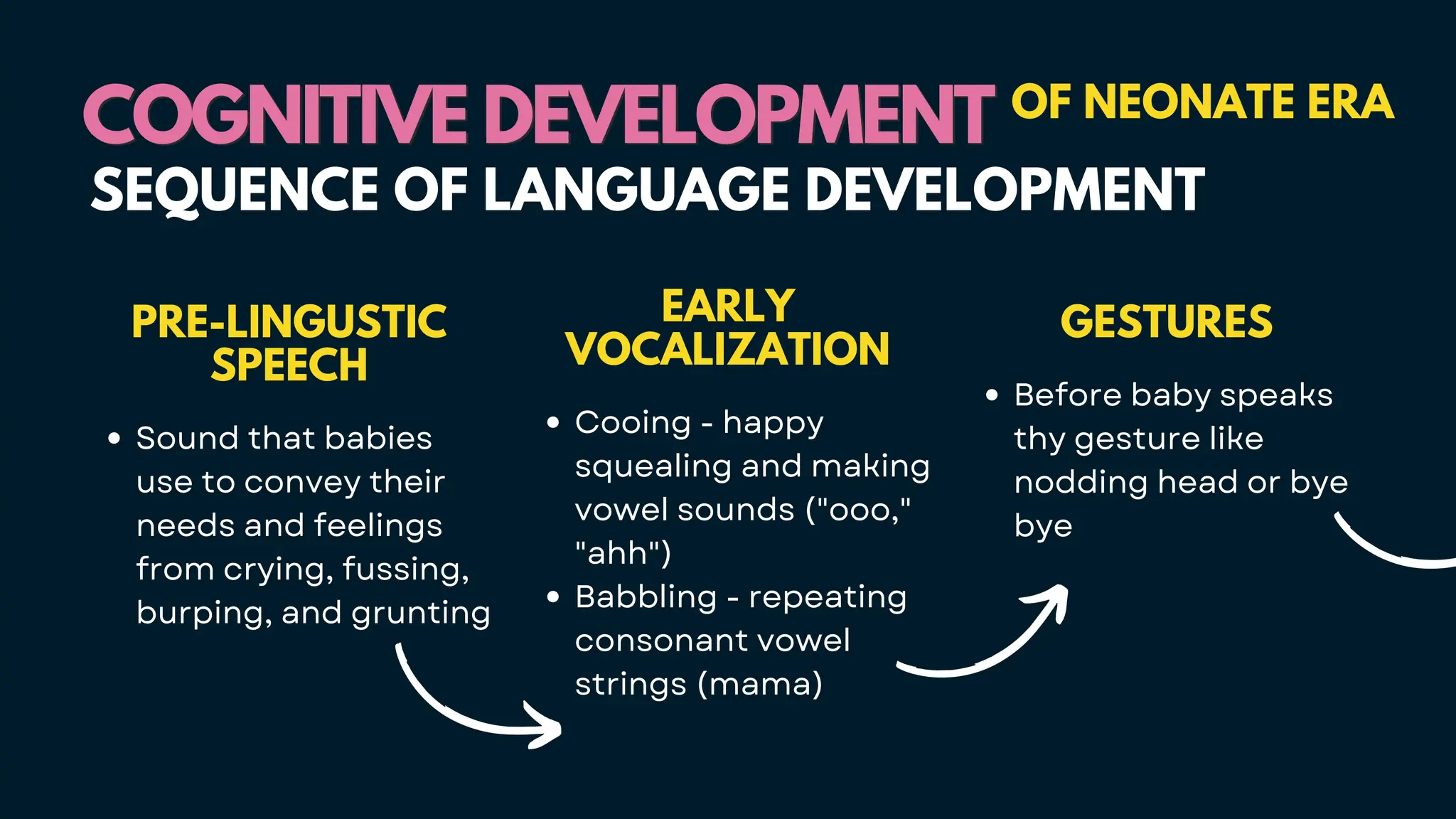 COGNITIVE DEVELOPMENT
COGNITIVE DEVELOPMENT OF NEONATE ERA
SEQUENCE OF LANGUAGE DEVELOPMENT
PRE-LINGUSTIC
SPEECH
Sound that babies
use to convey their
needs and feelings
from crying, fussing,
burping, and grunting
EARLY
VOCALIZATION
Cooing - happy
squealing and making
vowel sounds ("ooo,"
"ahh")
Babbling - repeating
consonant vowel
strings (mama)
GESTURES
Before baby speaks
thy gesture like
nodding head or bye
bye
 
