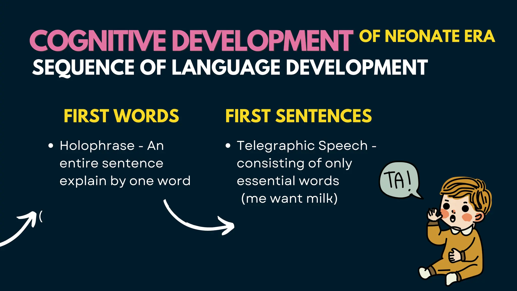 FIRST WORDS
Holophrase - An
entire sentence
explain by one word
(
COGNITIVE DEVELOPMENT
COGNITIVE DEVELOPMENT OF NEONATE ERA
SEQUENCE OF LANGUAGE DEVELOPMENT
FIRST SENTENCES
Telegraphic Speech -
consisting of only
essential words
(me want milk)
 