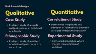 Basic Research Designs
Qualitative
Case Study
In-depth study of a single
subject such as an individual
or a family
Quantitative
Ethnographic Study
In-depth study of a pattern
of relationships in culture or
subculture
Correlational Study
Determines magnitude and
direction of relationship between
variables without manipulation
Experimental Study
Controlled procedure where
there is manipulation of
variables
 