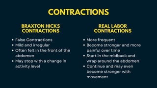 CONTRACTIONS
BRAXTON HICKS
CONTRACTIONS
False Contractions
Mild and irregular
Often felt in the front of the
abdomen
May stop with a change in
activity level
REAL LABOR
CONTRACTIONS
More frequent
Become stronger and more
painful over time
Start in the midback and
wrap around the abdomen
Continue and may even
become stronger with
movement
 