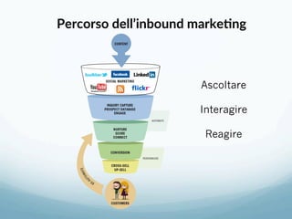 Percorso dell’inbound marke-ng 
Ascoltare
Interagire
Reagire
 