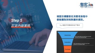 確認目標顧客在消費者旅程中
都能獲取到相對應的資訊。
Tip: 確認不同階段的各戶需求
Step 5
訂定內容策略
 