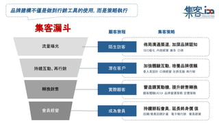 佈局溝通渠道，加深品牌認知
加強體驗互動，培養品牌信賴
營造購買動機，提升銷售轉換
持續耕耘會員，延長終身價 值
陌生訪客
潛在客戶
實際顧客
成為會員
流量曝光
持續互動、再行銷
轉換銷售
會員經營
SEO優化 內容經營 廣告 口碑
登入頁設計 口碑經營 社群互動 再行銷
顧客體驗UX/UI 品牌營運策略 定價策略
回購/推薦回饋計畫 電子報行銷 會員經營
集客漏斗 集客策略顧客旅程
品牌建構不僅是做到行銷工具的使用，而是策略執行
 